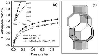 CAS 1318 02 1 2-3um SSZ-13 Zeolite As car exhaust catalyst