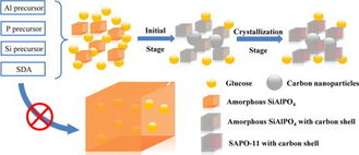 Zeolite SAPO-11 For Lubricants Presence Of Hydrogen Dewaxing With Orthorhombic Structure