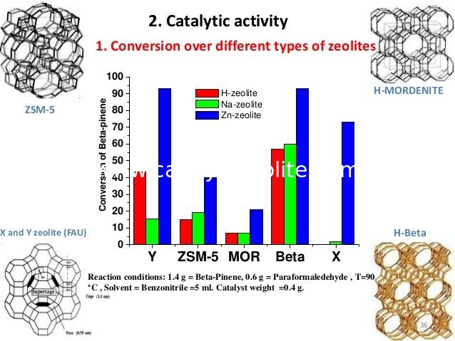 SiO2/Al2O3 30 Solid Acid White powdered Zeolite H Beta CAS 1318 02 1