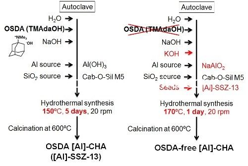 SiO2/Al2O3 22 High Silica Zeolite SSZ 13 For Methanol To Olefins