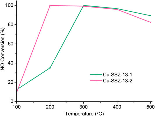 Synthetic Zeolite ZSM 5 Cas 308081-08-5 For Fluid Bed Catalytic Cracking Reactor